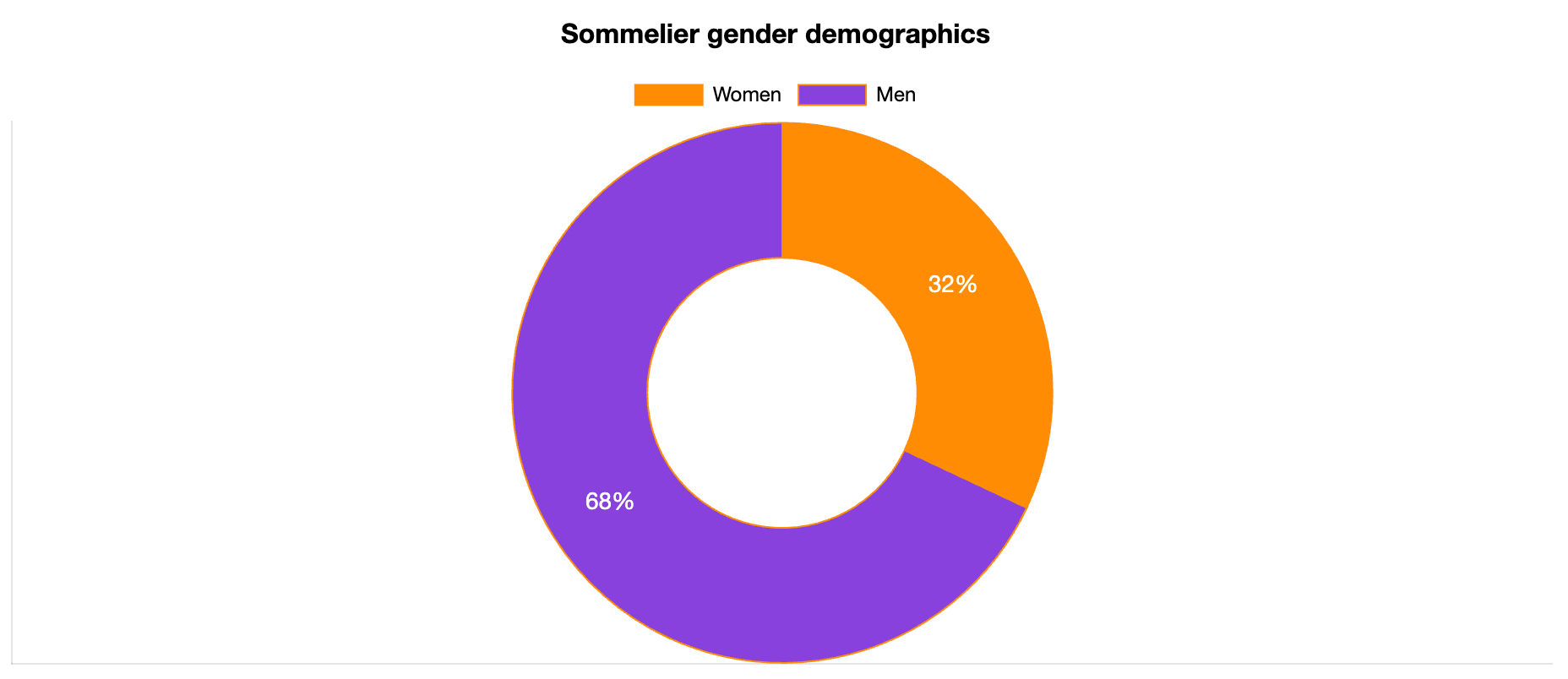sommelier gender